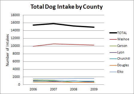 Dog Intake Chart